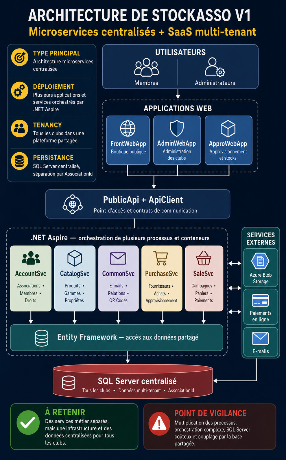 Mon architecture StockAsso V1 : microservices centralisés et SaaS multi-tenant