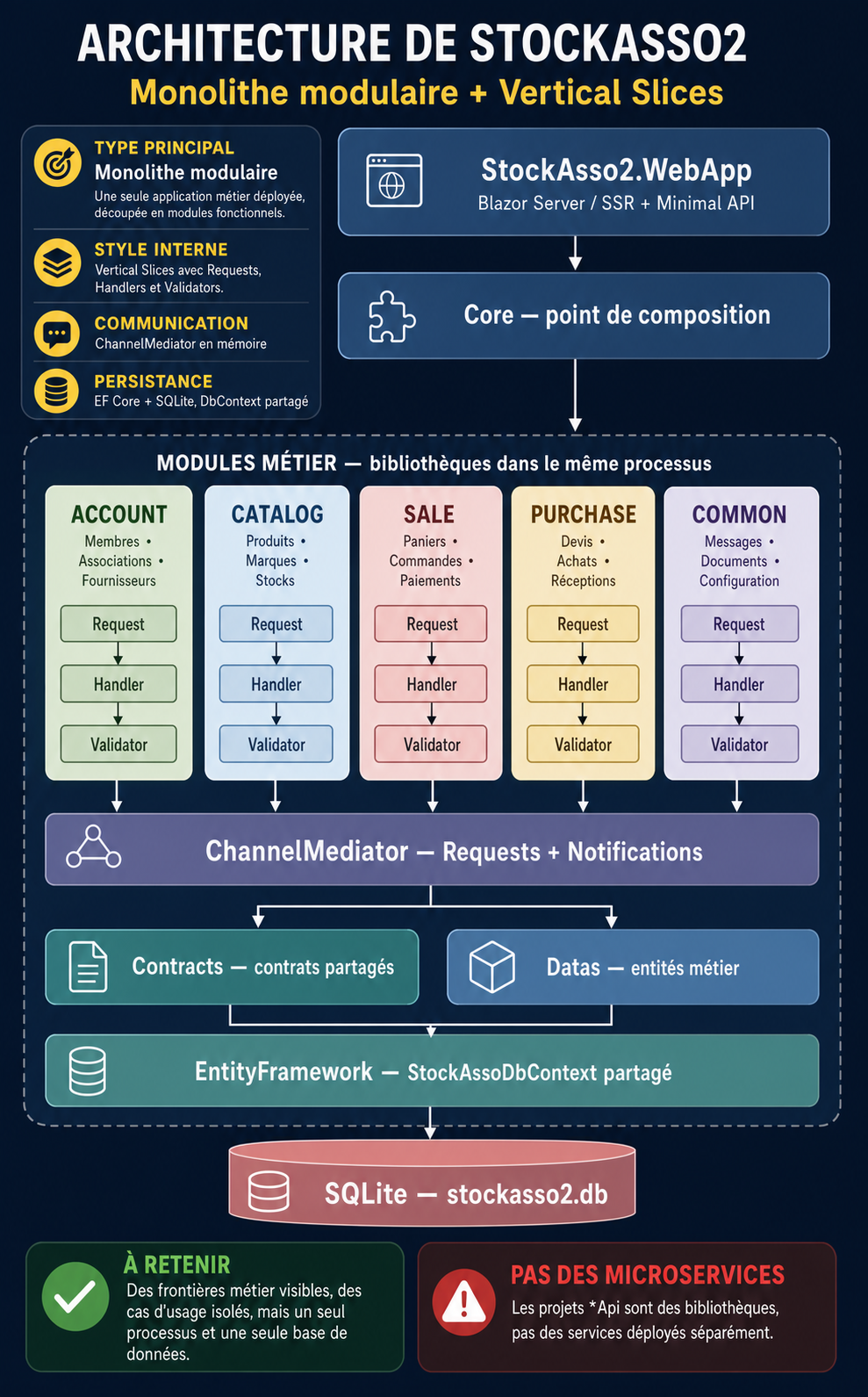 Mon architecture StockAsso2 : monolithe modulaire et Vertical Slices