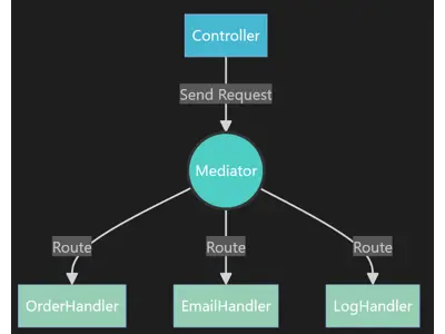 ChannelMediator : mon alternative .NET à MediatR