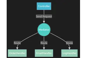 ChannelMediator : un Mediator haute performance pour .NET, propulsé par System.Threading.Channels