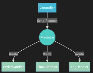 ChannelMediator : un Mediator haute performance pour .NET, propulsé par System.Threading.Channels