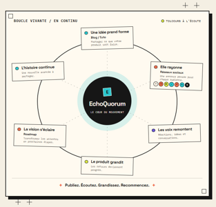 EchoQuorum : je ferme la boucle entre mon produit et ma communauté